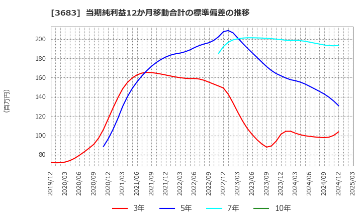 3683 (株)サイバーリンクス: 当期純利益12か月移動合計の標準偏差の推移