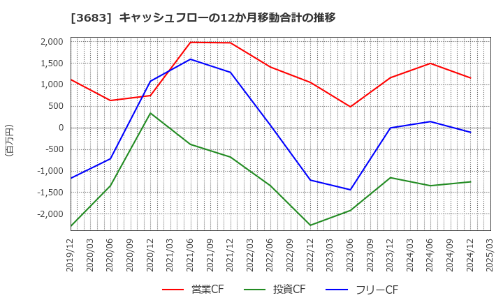 3683 (株)サイバーリンクス: キャッシュフローの12か月移動合計の推移