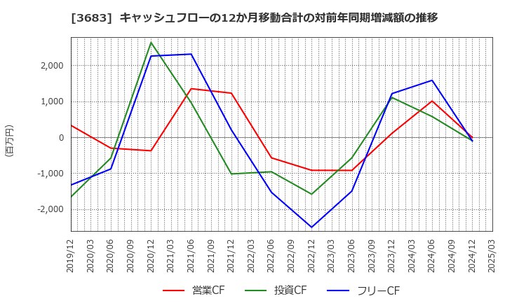 3683 (株)サイバーリンクス: キャッシュフローの12か月移動合計の対前年同期増減額の推移