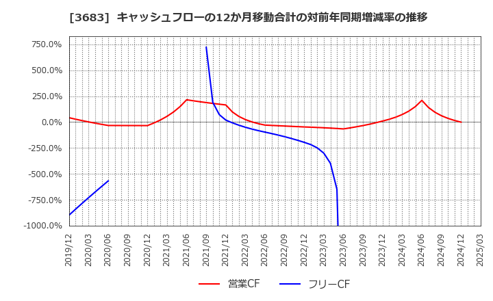3683 (株)サイバーリンクス: キャッシュフローの12か月移動合計の対前年同期増減率の推移