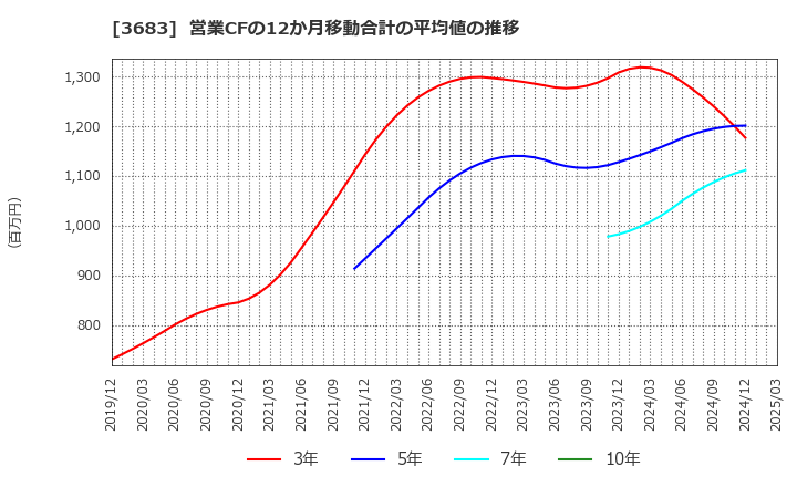 3683 (株)サイバーリンクス: 営業CFの12か月移動合計の平均値の推移