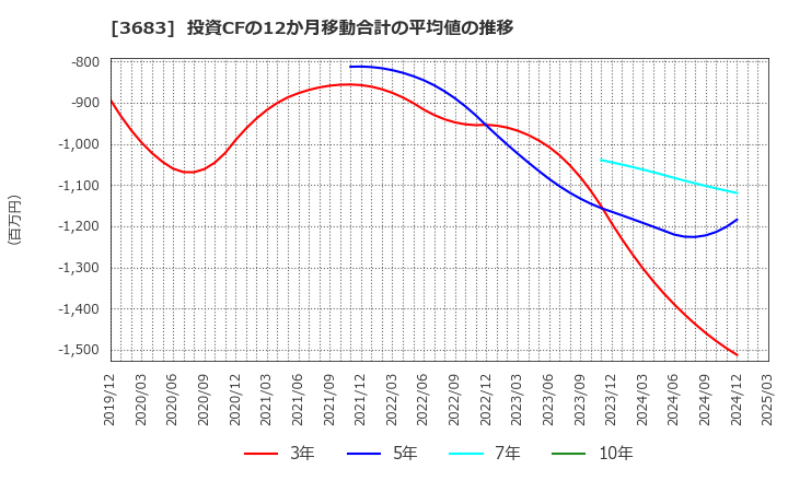 3683 (株)サイバーリンクス: 投資CFの12か月移動合計の平均値の推移