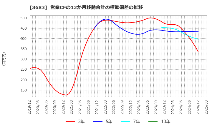 3683 (株)サイバーリンクス: 営業CFの12か月移動合計の標準偏差の推移