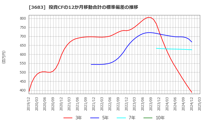 3683 (株)サイバーリンクス: 投資CFの12か月移動合計の標準偏差の推移
