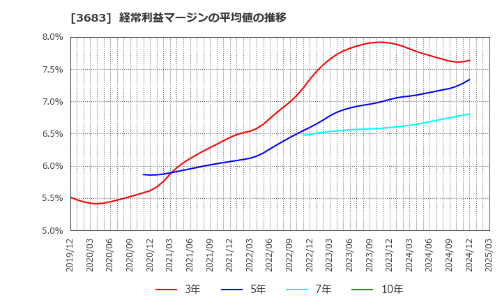 3683 (株)サイバーリンクス: 経常利益マージンの平均値の推移