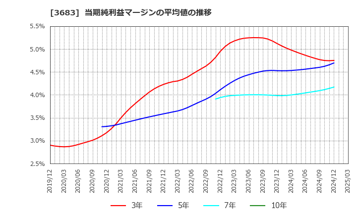 3683 (株)サイバーリンクス: 当期純利益マージンの平均値の推移