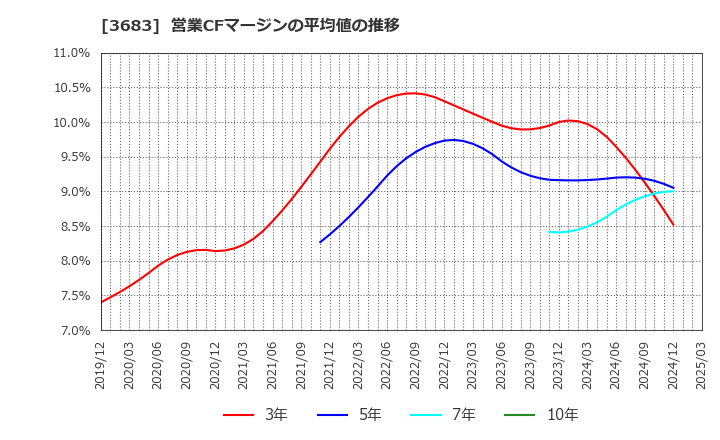 3683 (株)サイバーリンクス: 営業CFマージンの平均値の推移