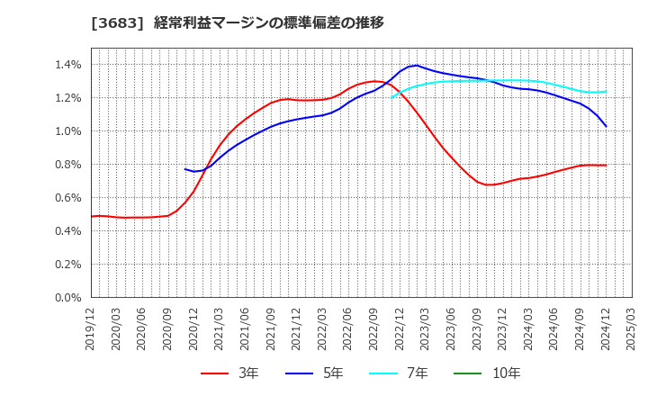 3683 (株)サイバーリンクス: 経常利益マージンの標準偏差の推移