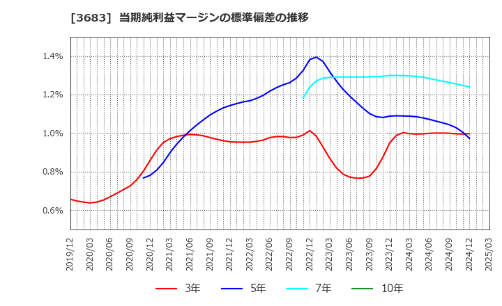 3683 (株)サイバーリンクス: 当期純利益マージンの標準偏差の推移