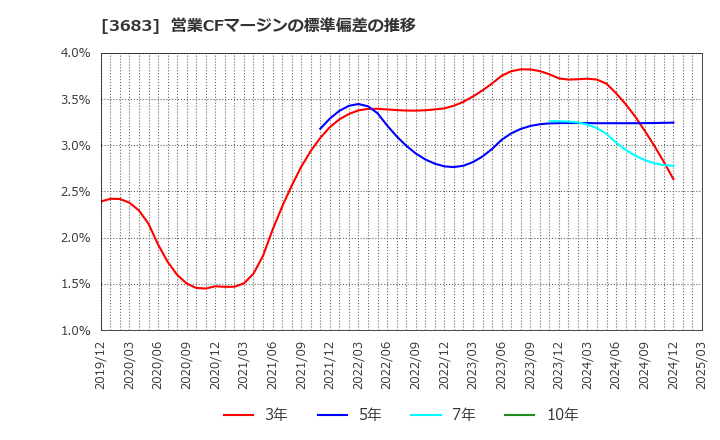 3683 (株)サイバーリンクス: 営業CFマージンの標準偏差の推移