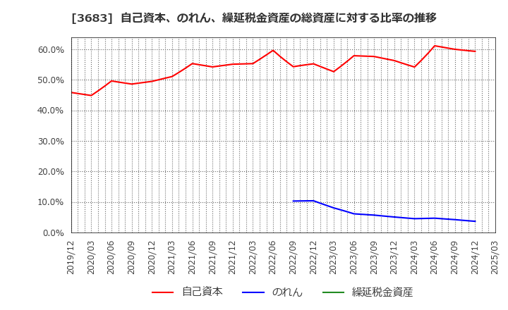 3683 (株)サイバーリンクス: 自己資本、のれん、繰延税金資産の総資産に対する比率の推移