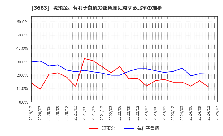 3683 (株)サイバーリンクス: 現預金、有利子負債の総資産に対する比率の推移