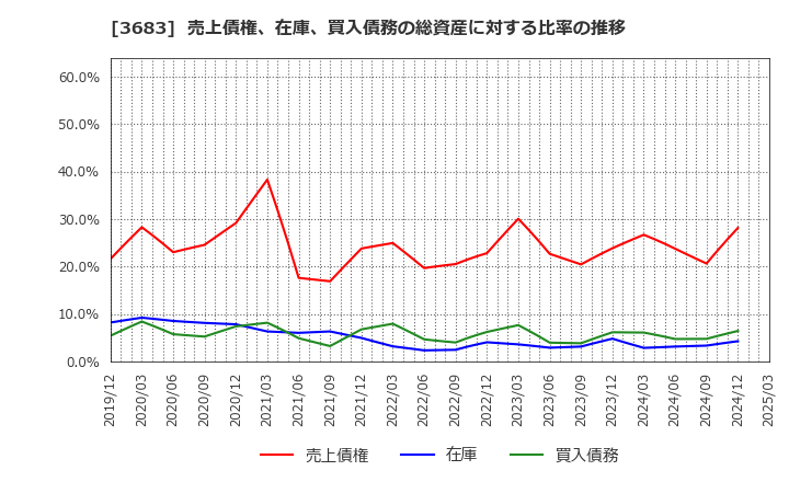 3683 (株)サイバーリンクス: 売上債権、在庫、買入債務の総資産に対する比率の推移