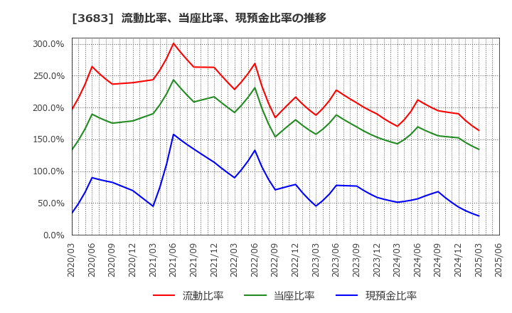 3683 (株)サイバーリンクス: 流動比率、当座比率、現預金比率の推移