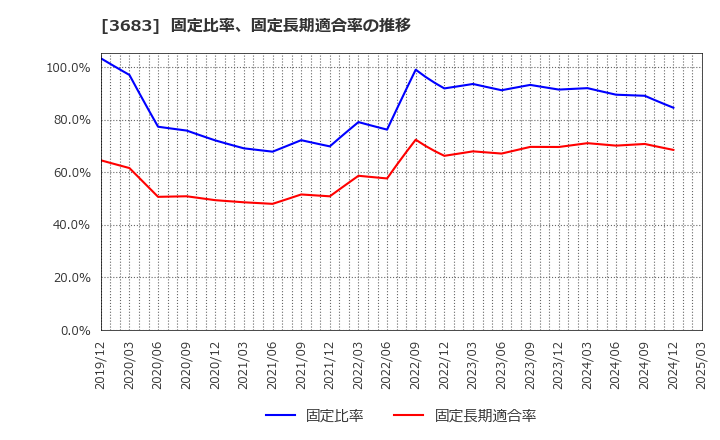 3683 (株)サイバーリンクス: 固定比率、固定長期適合率の推移
