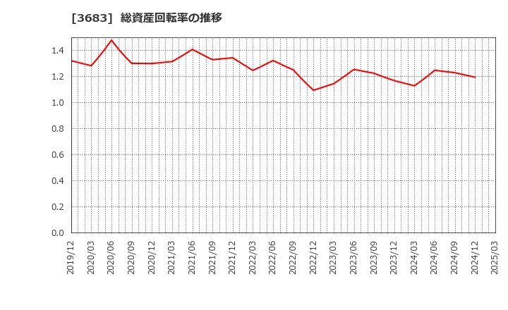 3683 (株)サイバーリンクス: 総資産回転率の推移