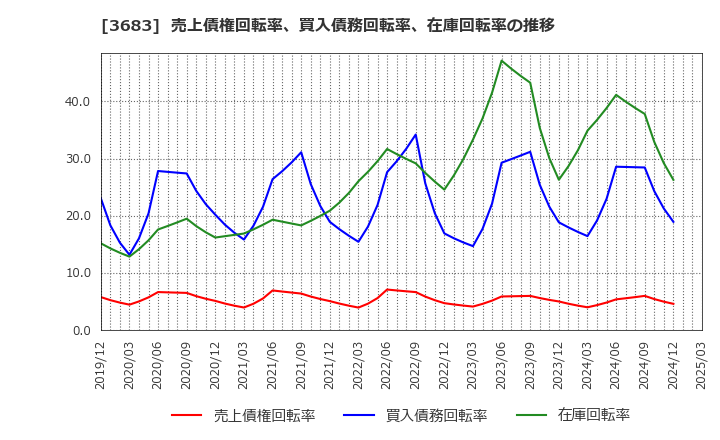 3683 (株)サイバーリンクス: 売上債権回転率、買入債務回転率、在庫回転率の推移