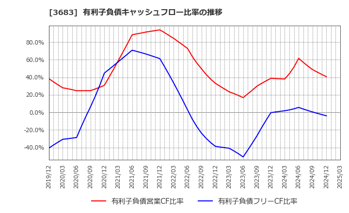3683 (株)サイバーリンクス: 有利子負債キャッシュフロー比率の推移
