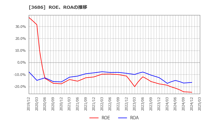 3686 (株)ディー・エル・イー: ROE、ROAの推移
