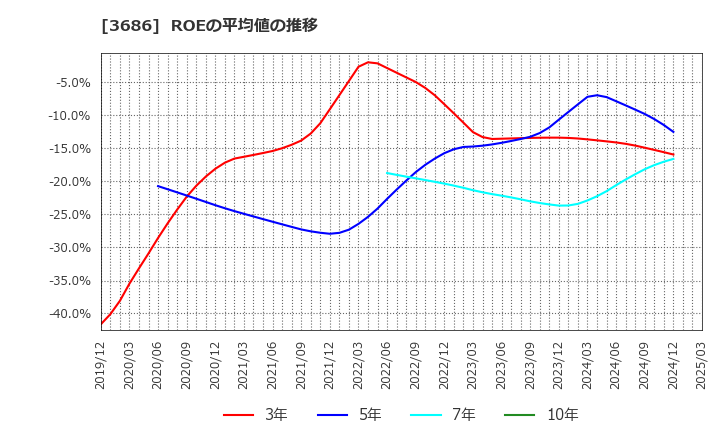3686 (株)ディー・エル・イー: ROEの平均値の推移
