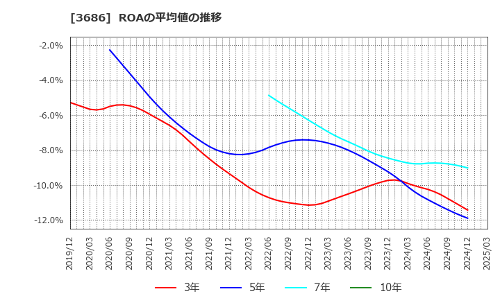 3686 (株)ディー・エル・イー: ROAの平均値の推移