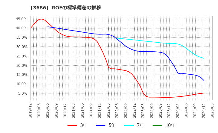 3686 (株)ディー・エル・イー: ROEの標準偏差の推移