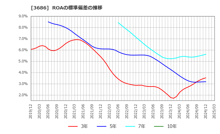 3686 (株)ディー・エル・イー: ROAの標準偏差の推移