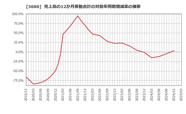 3686 (株)ディー・エル・イー: 売上高の12か月移動合計の対前年同期増減率の推移