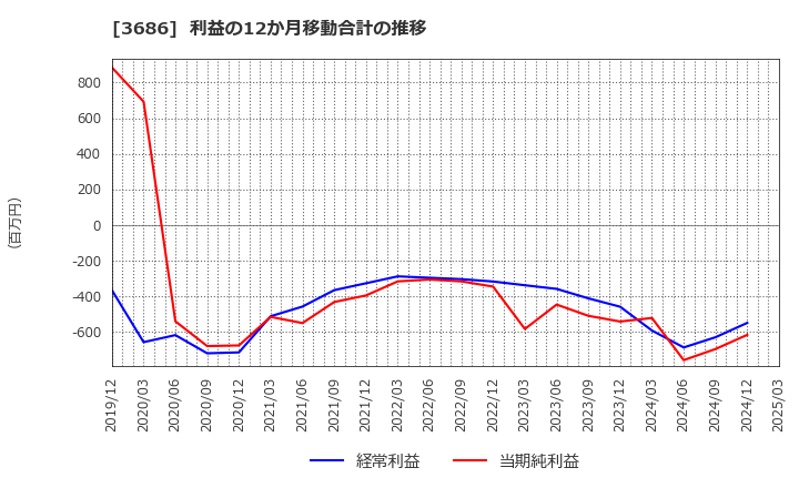3686 (株)ディー・エル・イー: 利益の12か月移動合計の推移