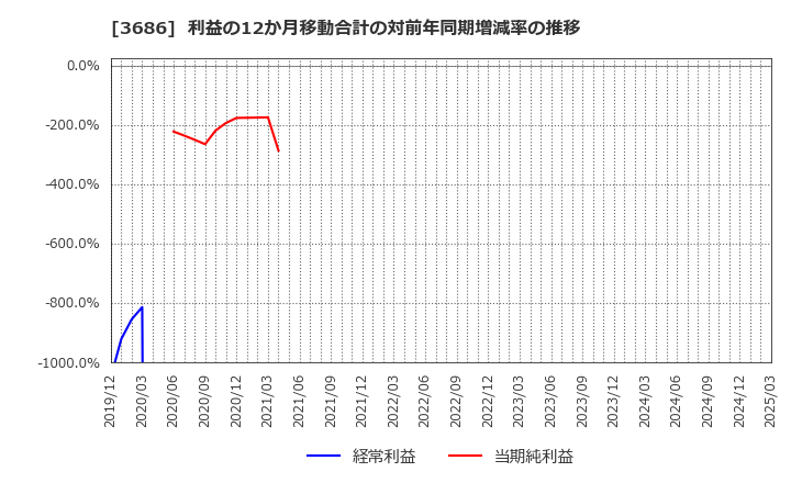 3686 (株)ディー・エル・イー: 利益の12か月移動合計の対前年同期増減率の推移