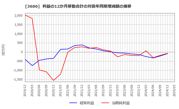3686 (株)ディー・エル・イー: 利益の12か月移動合計の対前年同期増減額の推移