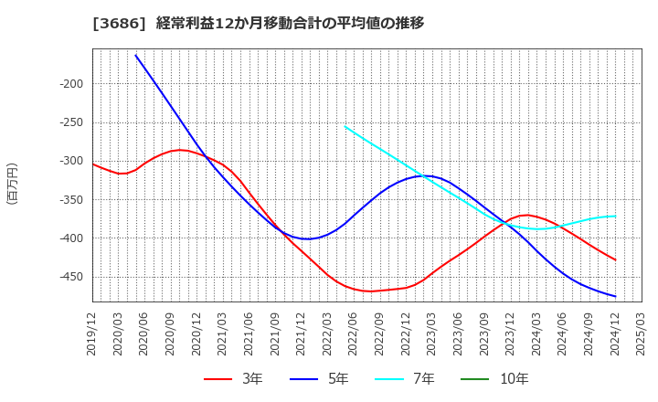 3686 (株)ディー・エル・イー: 経常利益12か月移動合計の平均値の推移