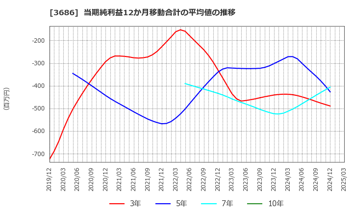 3686 (株)ディー・エル・イー: 当期純利益12か月移動合計の平均値の推移