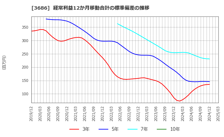 3686 (株)ディー・エル・イー: 経常利益12か月移動合計の標準偏差の推移