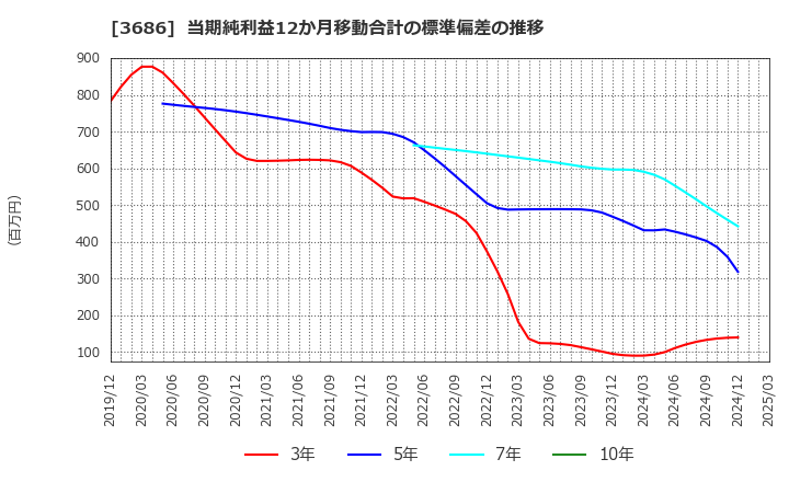 3686 (株)ディー・エル・イー: 当期純利益12か月移動合計の標準偏差の推移