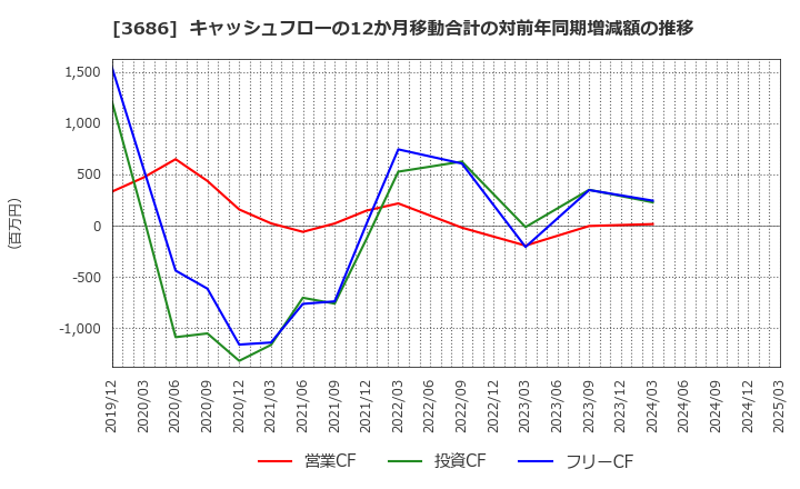3686 (株)ディー・エル・イー: キャッシュフローの12か月移動合計の対前年同期増減額の推移