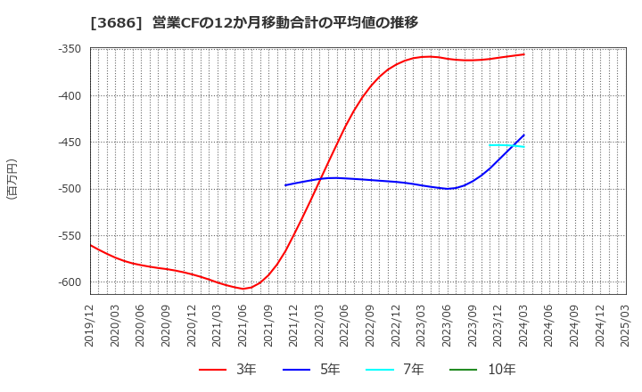 3686 (株)ディー・エル・イー: 営業CFの12か月移動合計の平均値の推移