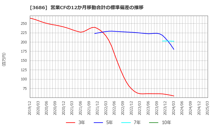 3686 (株)ディー・エル・イー: 営業CFの12か月移動合計の標準偏差の推移
