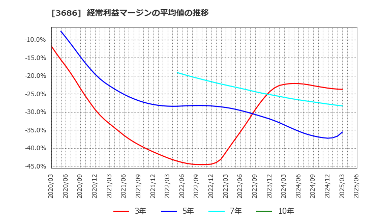 3686 (株)ディー・エル・イー: 経常利益マージンの平均値の推移