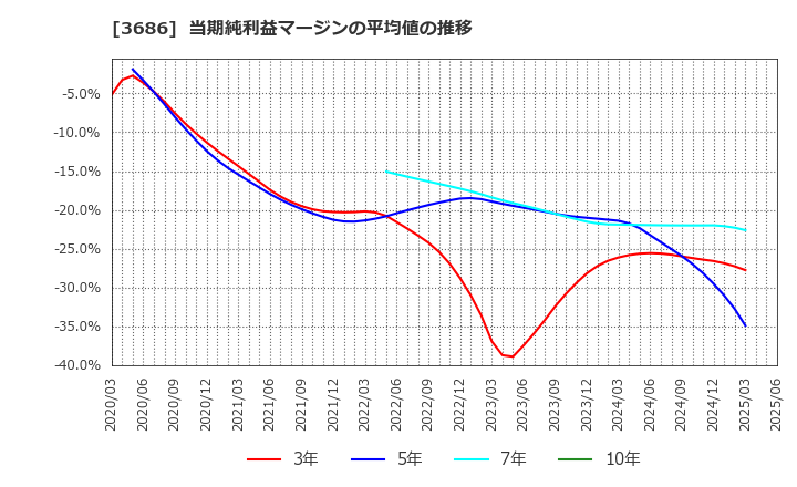 3686 (株)ディー・エル・イー: 当期純利益マージンの平均値の推移