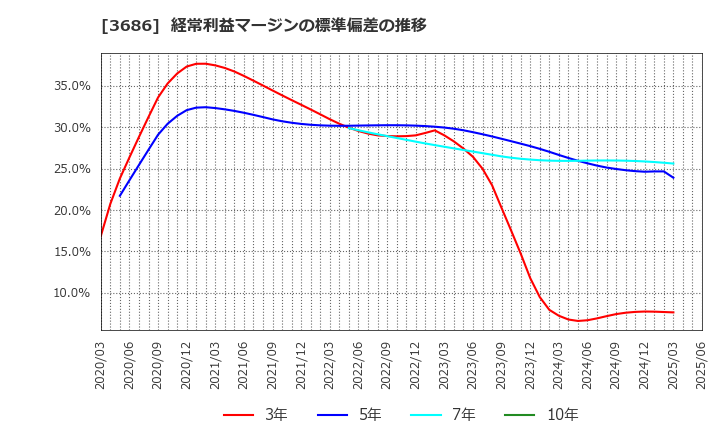 3686 (株)ディー・エル・イー: 経常利益マージンの標準偏差の推移