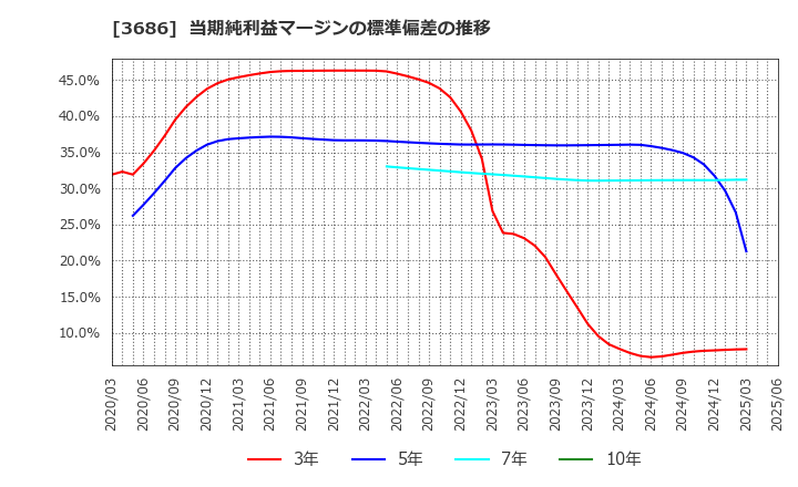 3686 (株)ディー・エル・イー: 当期純利益マージンの標準偏差の推移