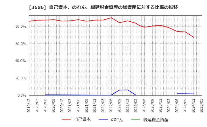 3686 (株)ディー・エル・イー: 自己資本、のれん、繰延税金資産の総資産に対する比率の推移