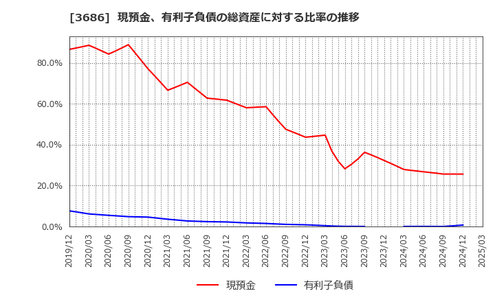3686 (株)ディー・エル・イー: 現預金、有利子負債の総資産に対する比率の推移