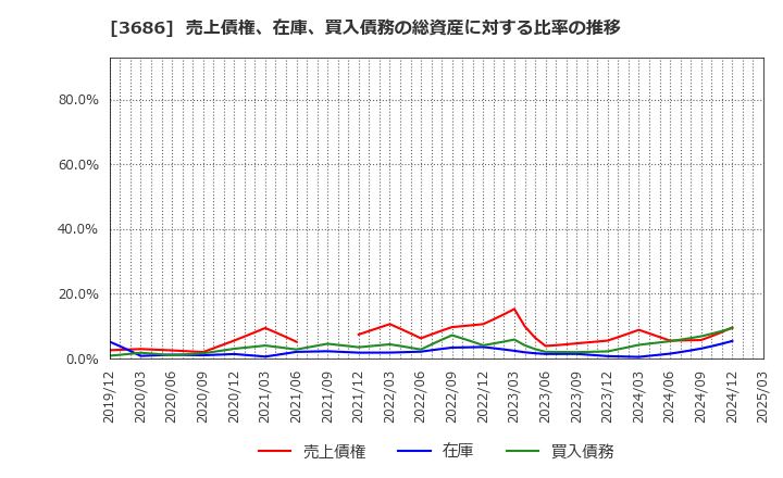 3686 (株)ディー・エル・イー: 売上債権、在庫、買入債務の総資産に対する比率の推移