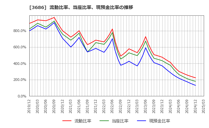 3686 (株)ディー・エル・イー: 流動比率、当座比率、現預金比率の推移