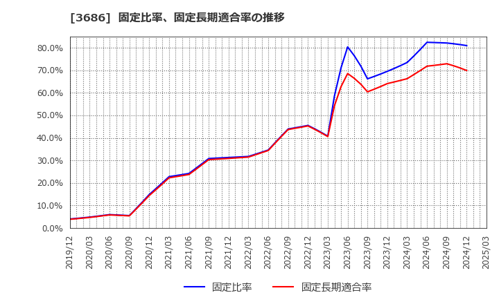 3686 (株)ディー・エル・イー: 固定比率、固定長期適合率の推移