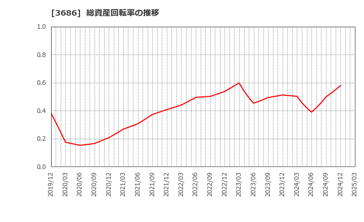 3686 (株)ディー・エル・イー: 総資産回転率の推移