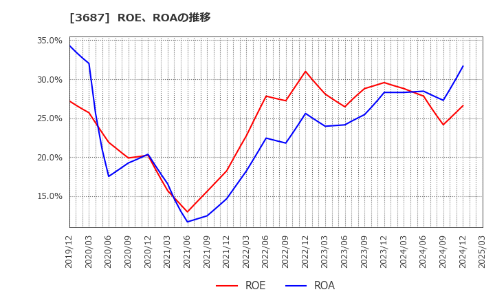 3687 (株)フィックスターズ: ROE、ROAの推移