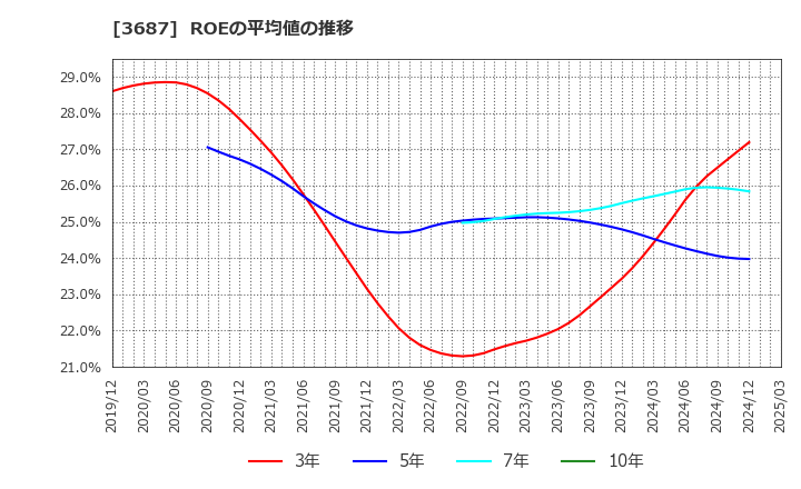 3687 (株)フィックスターズ: ROEの平均値の推移